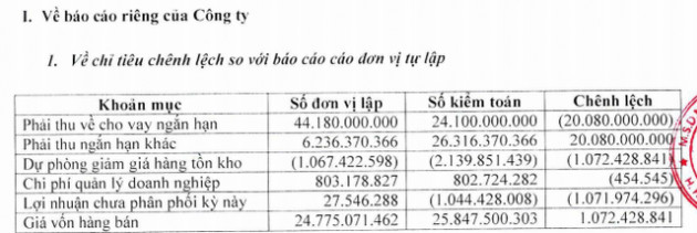 SPI chuyển từ lãi sang lỗ sau kiểm toán - Ảnh 1.