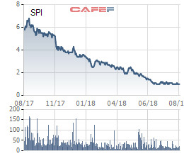 SPI chuyển từ lãi sang lỗ sau kiểm toán - Ảnh 3.