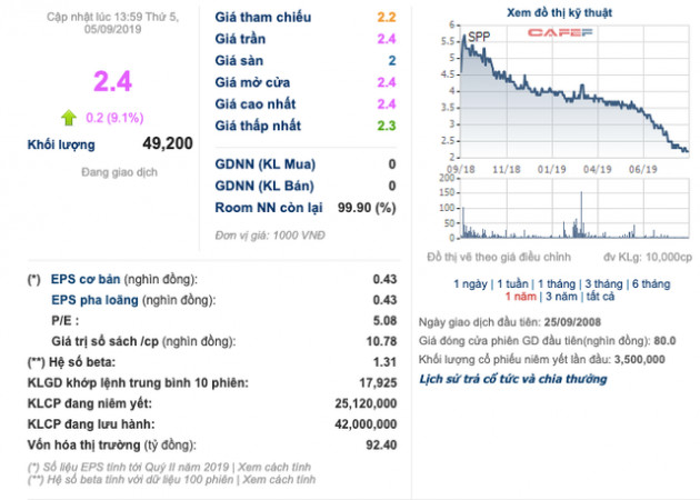 SPP: Thị giá chỉ hơn 2.000 đồng/cp, nợ quá hạn 644 tỷ đồng nhưng sắp bán 51% vốn cho nước ngoài thu về 50 triệu USD? - Ảnh 1.