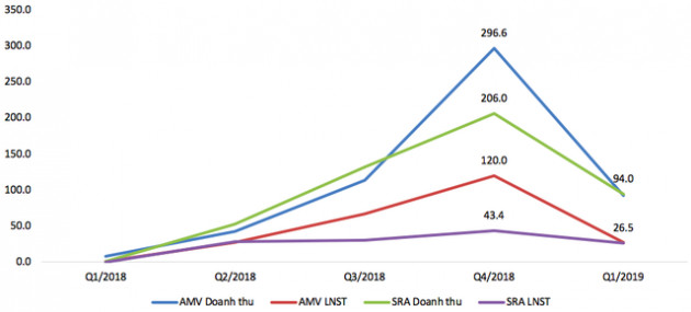 SRA, AMV tiếp tục cùng báo lãi cao trong quý 1/2019 - Ảnh 1.