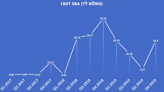 SRA: Chỉ số tiếp tục giảm mạnh sau thời hoàng kim, năm 2019 chỉ đạt 67% chỉ tiêu lợi nhuận với 74 tỷ - Ảnh 1.