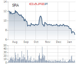 SRA: Chỉ số tiếp tục giảm mạnh sau thời hoàng kim, năm 2019 chỉ đạt 67% chỉ tiêu lợi nhuận với 74 tỷ - Ảnh 2.