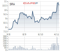 SRA tăng gấp rưỡi trong 3 tháng, Chủ tịch HĐQT Sara bán bớt 1,6 triệu cổ phiếu - Ảnh 1.