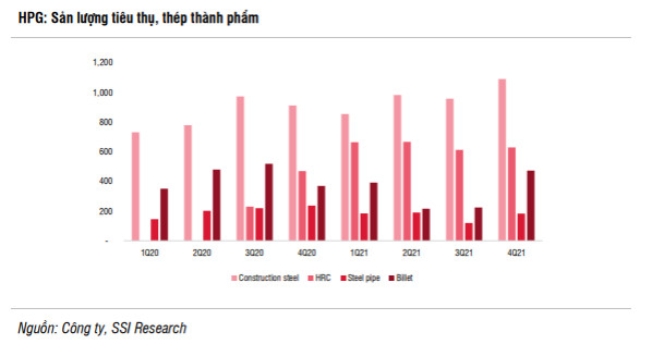 SSI: Biên lợi nhuận năm 2022 Hòa Phát có thể thu hẹp do giá than tăng cao - Ảnh 1.
