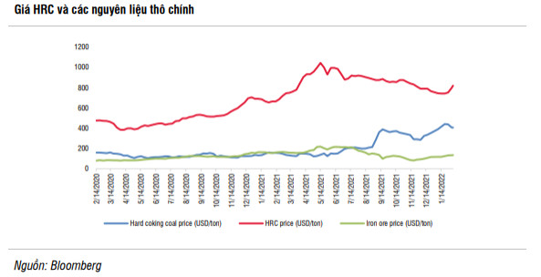 SSI: Biên lợi nhuận năm 2022 Hòa Phát có thể thu hẹp do giá than tăng cao - Ảnh 2.