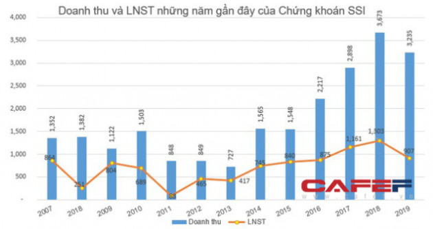 SSI chốt danh sách cổ đông trả cổ tức bằng cổ phiếu - Ảnh 1.