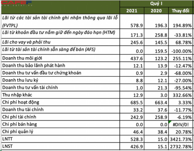 SSI: Công ty mẹ lãi 528 tỷ đồng quý 1/2021, dư nợ margin vượt 10.800 tỷ đồng - Ảnh 1.