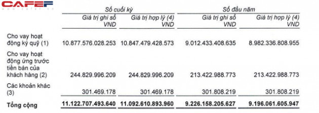 SSI: Công ty mẹ lãi 528 tỷ đồng quý 1/2021, dư nợ margin vượt 10.800 tỷ đồng - Ảnh 2.