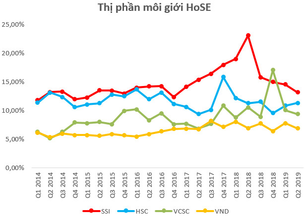 SSI dẫn đầu thị phần môi giới cổ phiếu, chứng chỉ quỹ HoSE trong nửa đầu năm 2019 - Ảnh 1.