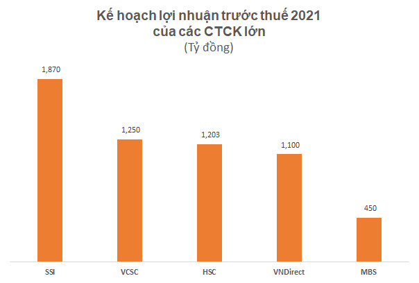 SSI đặt mục tiêu 1.870 tỷ đồng LNTT, dự kiến phát hành tối đa 442 triệu cổ phiếu tăng vốn lên 11.000 tỷ đồng - Ảnh 1.