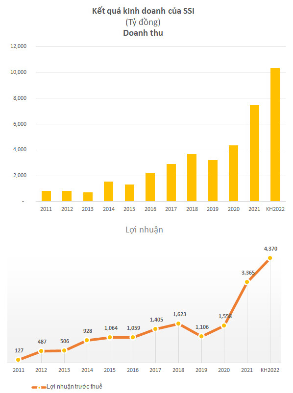 SSI đặt mục tiêu LNTT năm 2022 tăng 30% lên 4.370 tỷ đồng, doanh thu vượt 10.000 tỷ - Ảnh 1.