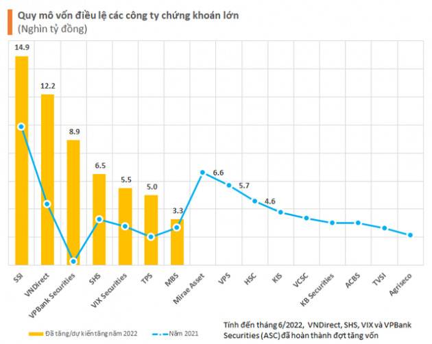 SSI khởi động tăng vốn lên 15.000 tỷ: Quy mô vốn điều lệ các công ty chứng khoán top đầu vượt nhiều ngân hàng - Ảnh 1.