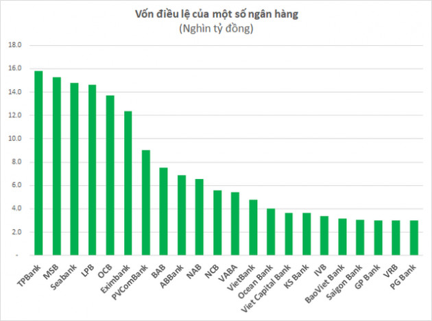 SSI khởi động tăng vốn lên 15.000 tỷ: Quy mô vốn điều lệ các công ty chứng khoán top đầu vượt nhiều ngân hàng - Ảnh 2.