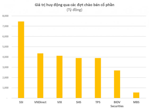 SSI khởi động tăng vốn lên 15.000 tỷ: Quy mô vốn điều lệ các công ty chứng khoán top đầu vượt nhiều ngân hàng - Ảnh 3.