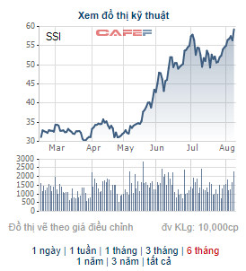 SSI liên tục xác lập đỉnh mới, Daiwa Securities đăng ký bán bớt 15,3 triệu cổ phiếu - Ảnh 1.