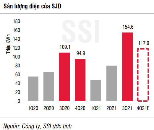 SSI Resarch: Nhóm thủy điện phía Nam sáng cửa trong nửa cuối năm 2021, cổ phiếu kỳ vọng sinh lời hai chữ số - Ảnh 1.