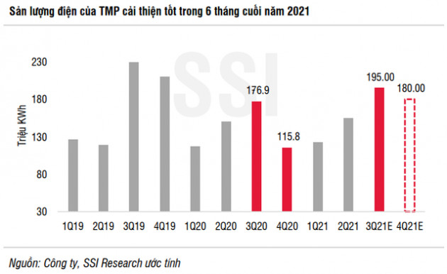 SSI Resarch: Nhóm thủy điện phía Nam sáng cửa trong nửa cuối năm 2021, cổ phiếu kỳ vọng sinh lời hai chữ số - Ảnh 4.