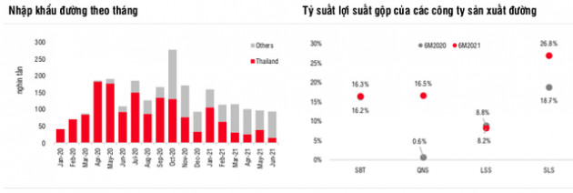 SSI Reseach: Áp thuế chống bán phá giá đã có kết quả với ngành đường, QNS, SLS hưởng lợi nhiều nhất với biên lợi nhuận tăng phi mã - Ảnh 1.