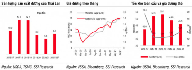 SSI Reseach: Áp thuế chống bán phá giá đã có kết quả với ngành đường, QNS, SLS hưởng lợi nhiều nhất với biên lợi nhuận tăng phi mã - Ảnh 5.