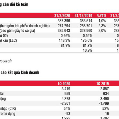 SSI Research: ACB tính một phần chi phí nhân viên 9 tháng cuối năm vào quý I