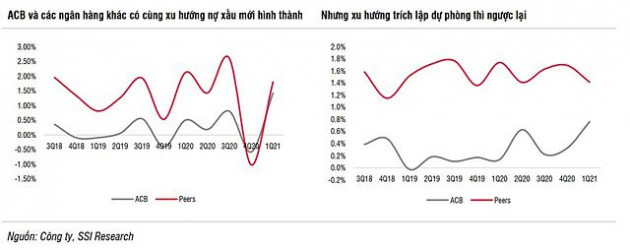 SSI Research: ACB trích lập nợ của một doanh nghiệp lớn, cần 2 năm xử lý tài sản thế chấp - Ảnh 1.
