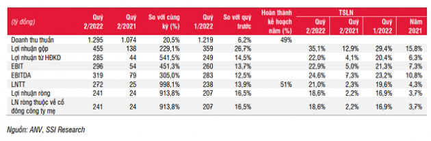 SSI Research: ANV xuất khẩu cá tra sang Mỹ, kết quả kinh doanh dự kiến tiếp tục lập đỉnh - Ảnh 2.