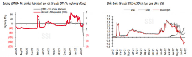 SSI Research: Áp lực tăng lãi suất huy động rơi vào cuối năm