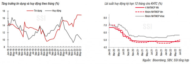 SSI Research: Áp lực tăng lãi suất huy động rơi vào cuối năm - Ảnh 2.