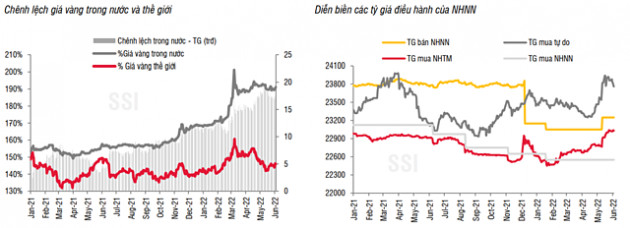 SSI Research: Áp lực tỷ giá USD/VND hạ nhiệt