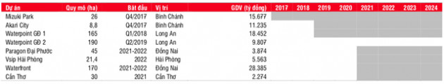 SSI Research: Bị hoãn do Covid-19, Nam Long sẽ bán 4 dự án trong quý 4/2021 với doanh số ước đạt 9.000 tỷ đồng - Ảnh 3.