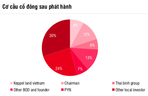 SSI Research: Bị hoãn do Covid-19, Nam Long sẽ bán 4 dự án trong quý 4/2021 với doanh số ước đạt 9.000 tỷ đồng - Ảnh 4.