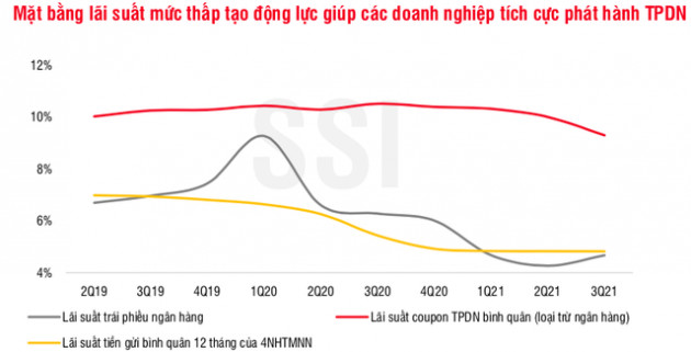 SSI Research cảnh báo về tài sản đảm bảo trái phiếu, đặc biệt rủi ro trong trường hợp dòng tiền của DN bất động sản không ổn định - Ảnh 1.