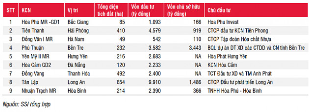 SSI Research: Chi phí đền bù tăng làm giảm biên lợi nhuận các khu công nghiệp mới