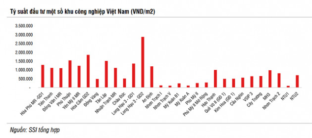 SSI Research: Chi phí đền bù tăng làm giảm biên lợi nhuận các khu công nghiệp mới - Ảnh 2.