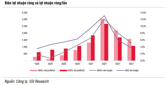 SSI Research chỉ tên hai ông lớn ngành thép có khả năng tăng giá trong ngắn hạn, nhưng chỉ phù hợp để lướt sóng vì rủi ro cao - Ảnh 3.