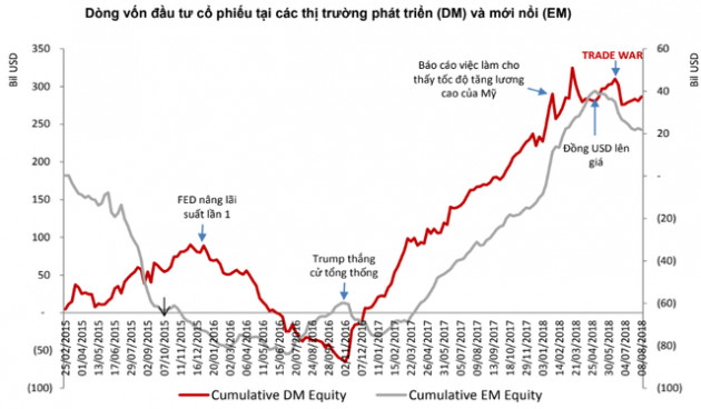 SSI Research: Cơ may gọi vốn cho các thị trường mới nổi sẽ ngày càng trở nên eo hẹp - Ảnh 1.