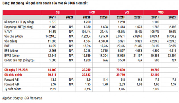 SSI Research: Cổ phiếu ngành chứng khoán hấp dẫn, đáng để đầu tư dài hạn - Ảnh 1.