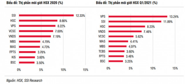 SSI Research: Cổ phiếu ngành chứng khoán hấp dẫn, đáng để đầu tư dài hạn - Ảnh 2.