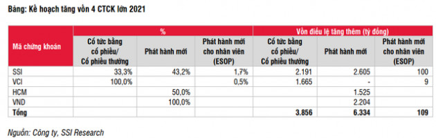 SSI Research: Cổ phiếu ngành chứng khoán hấp dẫn, đáng để đầu tư dài hạn - Ảnh 3.