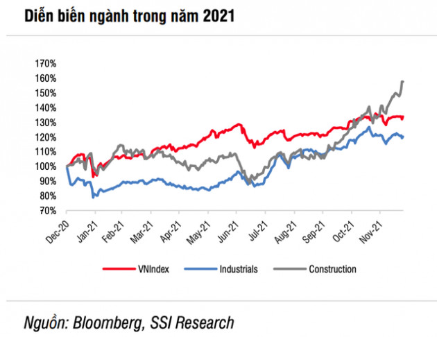 SSI Research: Cửa sáng cho ngành xây dựng năm 2022 nhưng đã được phản ánh vào định giá, vẫn còn một mã cổ phiếu đáng theo dõi - Ảnh 1.