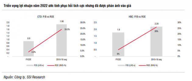 SSI Research: Cửa sáng cho ngành xây dựng năm 2022 nhưng đã được phản ánh vào định giá, vẫn còn một mã cổ phiếu đáng theo dõi - Ảnh 2.