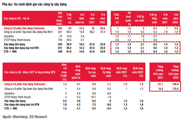 SSI Research: Cửa sáng cho ngành xây dựng năm 2022 nhưng đã được phản ánh vào định giá, vẫn còn một mã cổ phiếu đáng theo dõi - Ảnh 3.