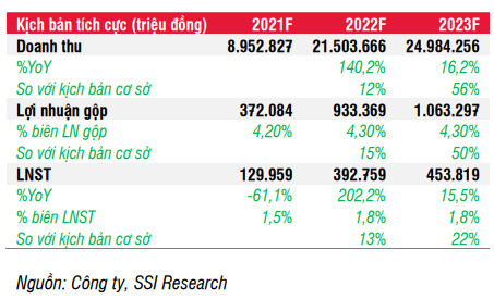 SSI Research: Cửa sáng cho ngành xây dựng năm 2022 nhưng đã được phản ánh vào định giá, vẫn còn một mã cổ phiếu đáng theo dõi - Ảnh 4.