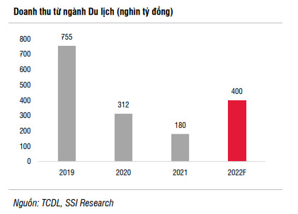 SSI Research điểm tên những doanh nghiệp trên sàn có thể hưởng lợi khi du lịch mở cửa trở lại - Ảnh 2.