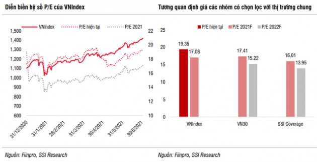 SSI Research: Định giá thị trường hiện tại không an toàn cho các giao dịch mua mới - Ảnh 2.