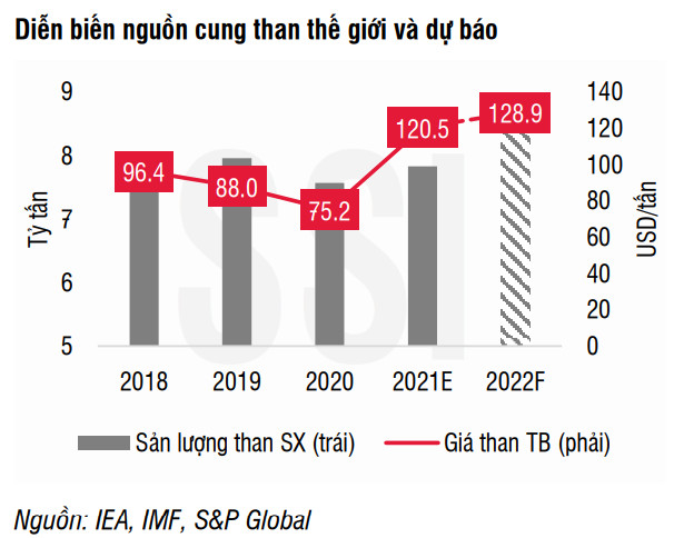 SSI Research: Doanh nghiệp ngành than Việt Nam vẫn chưa thể hưởng lợi từ cơn bão giá thế giới - Ảnh 1.