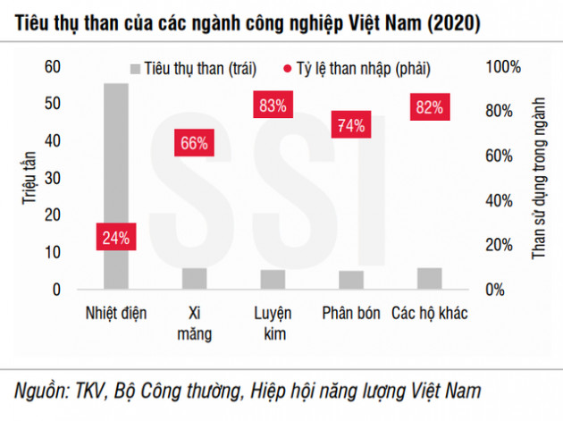 SSI Research: Doanh nghiệp ngành than Việt Nam vẫn chưa thể hưởng lợi từ cơn bão giá thế giới - Ảnh 2.