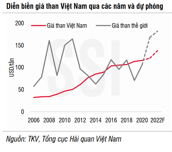 SSI Research: Doanh nghiệp ngành than Việt Nam vẫn chưa thể hưởng lợi từ cơn bão giá thế giới - Ảnh 3.