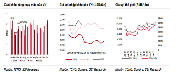 SSI Research: Doanh thu và biên lợi nhuận gộp của ngành dệt may sẽ thu hẹp - Ảnh 1.