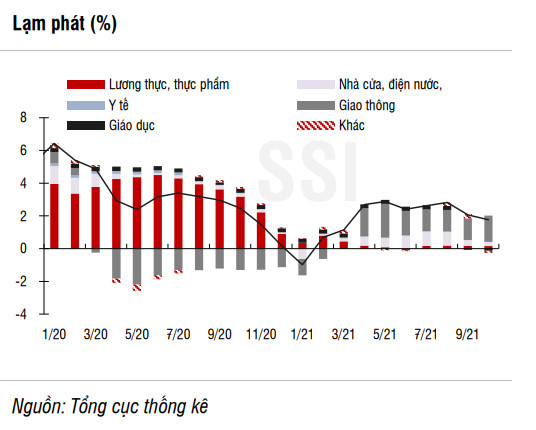 SSI Research: Động lực đi lên của thị trường trong tháng 11 có thể chậm lại, VN-Index dao động trong ngưỡng 1.400 - 1.480 điểm - Ảnh 1.